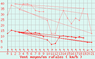 Courbe de la force du vent pour Vauxrenard (69)