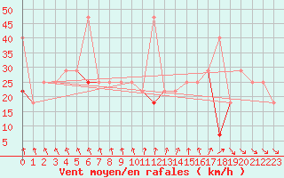 Courbe de la force du vent pour Kvitfjell