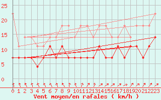 Courbe de la force du vent pour Berlin-Tempelhof