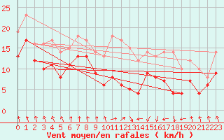 Courbe de la force du vent pour Tarbes (65)