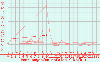 Courbe de la force du vent pour Bala