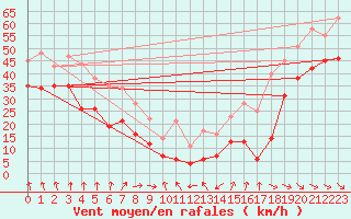 Courbe de la force du vent pour Mont-Aigoual (30)