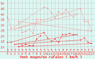 Courbe de la force du vent pour Angers-Beaucouz (49)