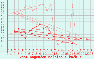 Courbe de la force du vent pour Katschberg