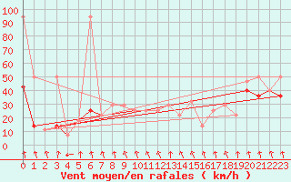 Courbe de la force du vent pour Patscherkofel