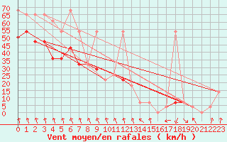 Courbe de la force du vent pour Patscherkofel