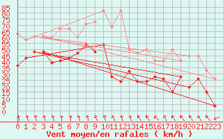 Courbe de la force du vent pour Grimsel Hospiz