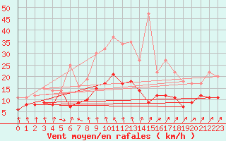 Courbe de la force du vent pour Essen