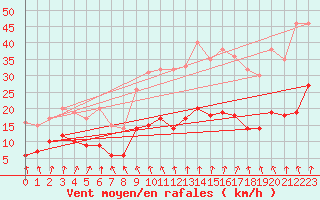 Courbe de la force du vent pour Quimper (29)