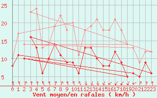 Courbe de la force du vent pour Tarbes (65)