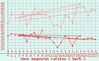 Courbe de la force du vent pour Mont-Aigoual (30)