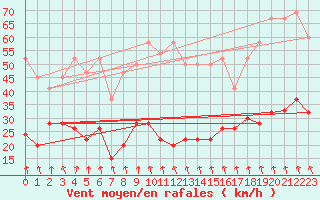 Courbe de la force du vent pour Weissfluhjoch