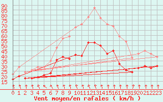 Courbe de la force du vent pour Mont-Aigoual (30)