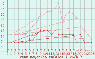 Courbe de la force du vent pour Valognes (50)