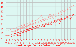 Courbe de la force du vent pour Chlons-en-Champagne (51)