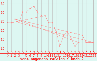 Courbe de la force du vent pour Capo Caccia