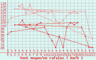 Courbe de la force du vent pour Patscherkofel