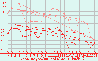 Courbe de la force du vent pour Mont-Aigoual (30)