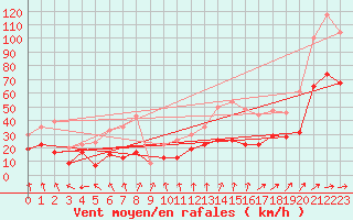 Courbe de la force du vent pour Brignogan (29)