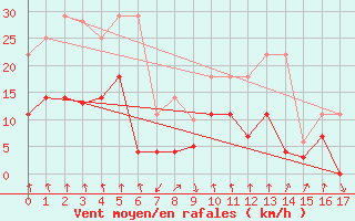 Courbe de la force du vent pour Vinjeora Ii