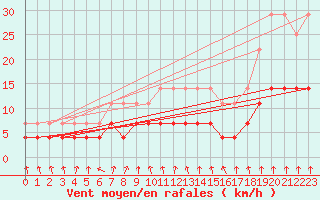 Courbe de la force du vent pour Carlsfeld
