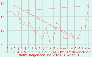 Courbe de la force du vent pour Rostherne No 2