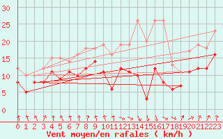 Courbe de la force du vent pour Tarbes (65)