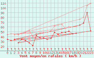 Courbe de la force du vent pour Cap Bar (66)