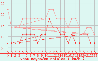 Courbe de la force du vent pour Meiningen