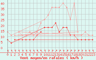 Courbe de la force du vent pour Meiningen