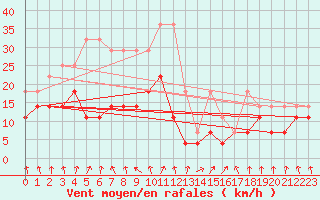 Courbe de la force du vent pour Weissenburg