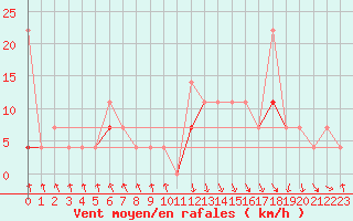 Courbe de la force du vent pour Trysil Vegstasjon