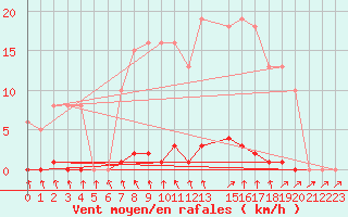 Courbe de la force du vent pour Mouilleron-le-Captif (85)