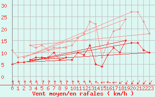 Courbe de la force du vent pour Dinard (35)