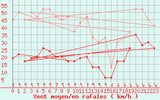 Courbe de la force du vent pour Valbella