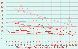 Courbe de la force du vent pour Mcon (71)