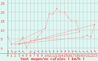 Courbe de la force du vent pour Leconfield