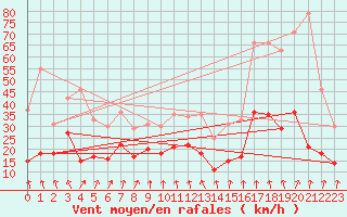 Courbe de la force du vent pour Chambry / Aix-Les-Bains (73)