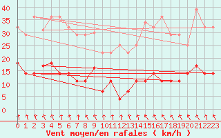 Courbe de la force du vent pour Pasvik