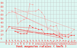 Courbe de la force du vent pour Pobra de Trives, San Mamede