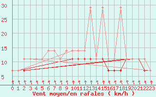 Courbe de la force du vent pour Wielun