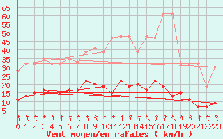 Courbe de la force du vent pour Valbella