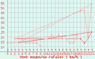 Courbe de la force du vent pour Katschberg