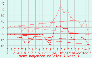 Courbe de la force du vent pour Chlons-en-Champagne (51)