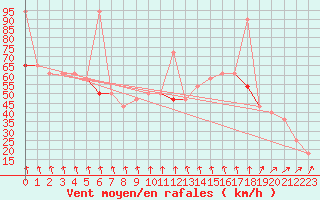 Courbe de la force du vent pour Utsira Fyr