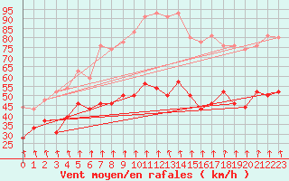 Courbe de la force du vent pour Mont-Aigoual (30)