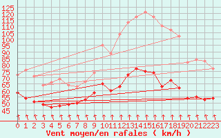 Courbe de la force du vent pour Mont-Aigoual (30)