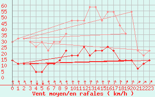 Courbe de la force du vent pour Elsenborn (Be)