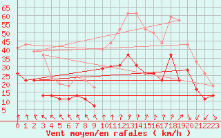 Courbe de la force du vent pour Lyon - Saint-Exupry (69)