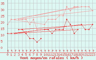 Courbe de la force du vent pour Mont-Rigi (Be)